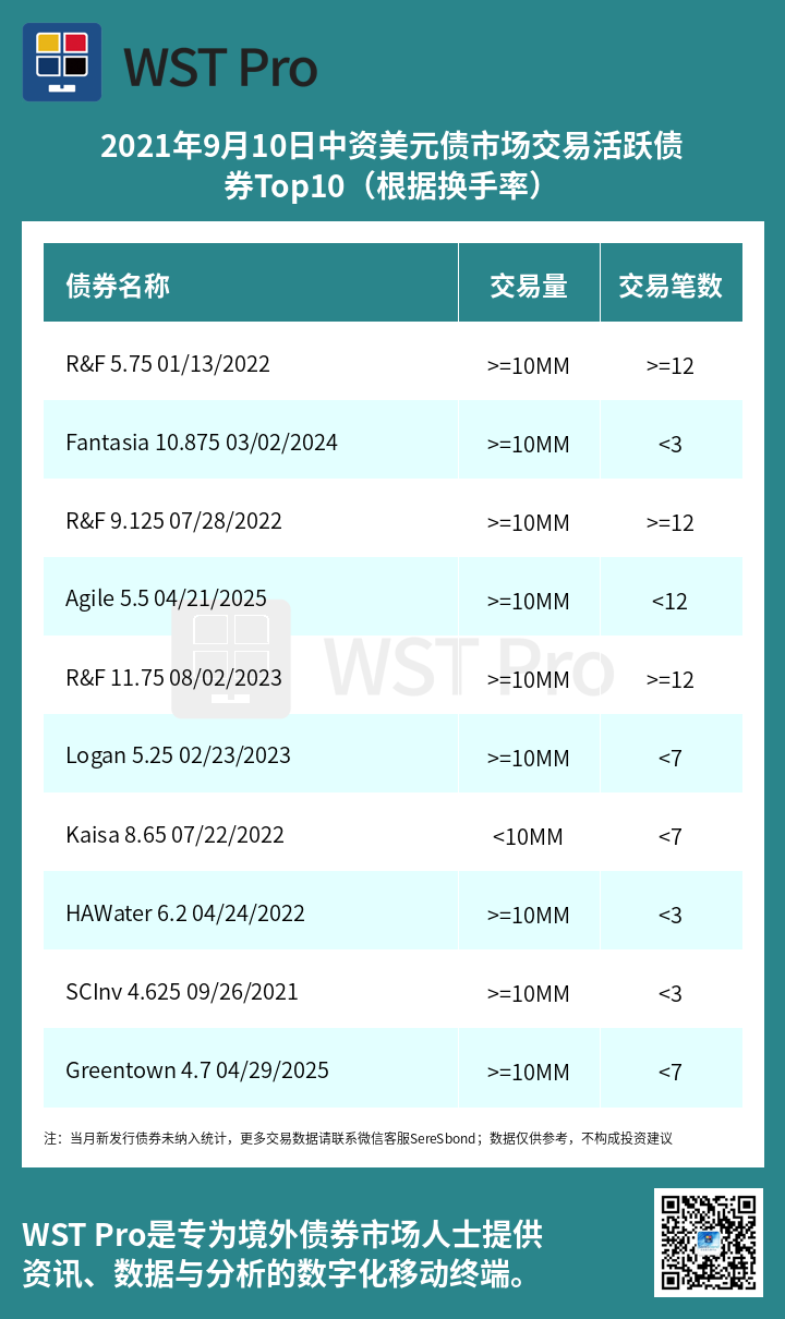 历史中资美元债周报图表