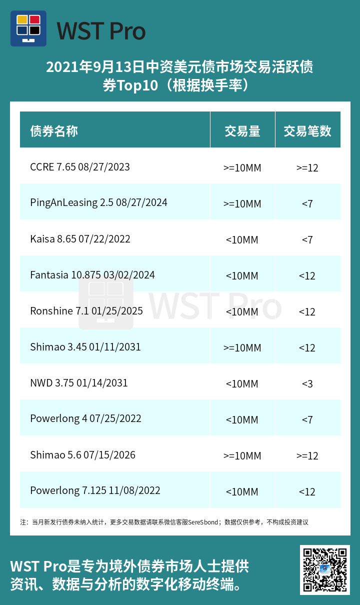 历史中资美元债周报图表