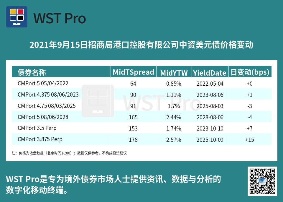 历史中资美元债周报图表