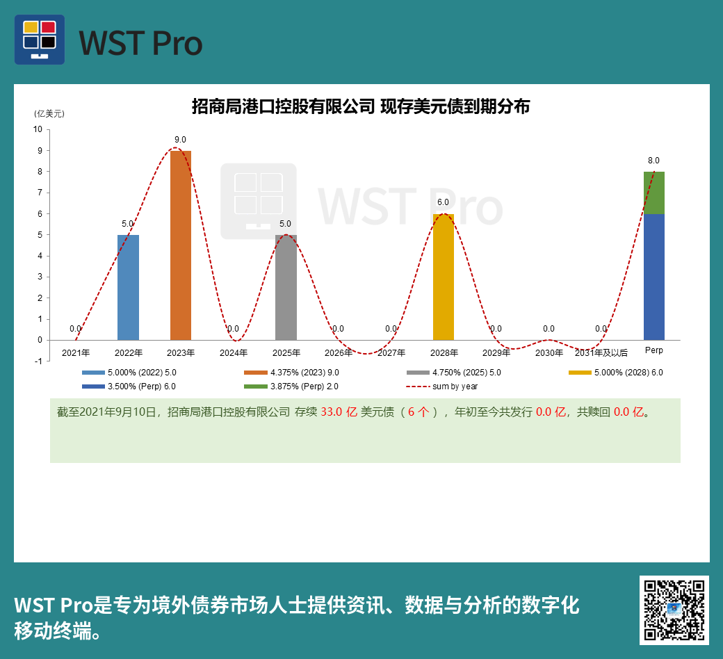 历史中资美元债周报图表