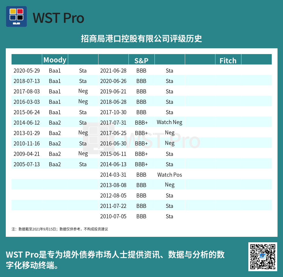 历史中资美元债周报图表
