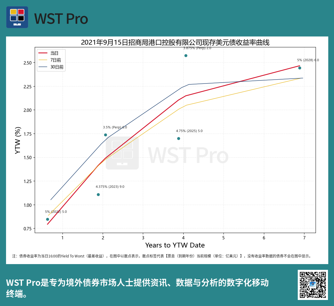 历史中资美元债周报图表