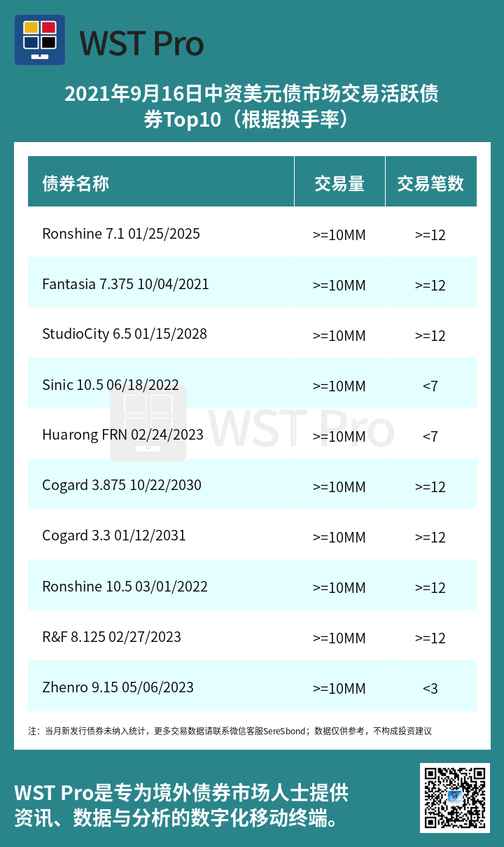 历史中资美元债周报图表