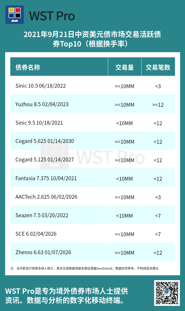 历史中资美元债周报图表