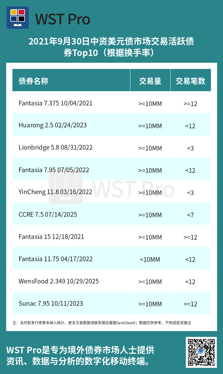 历史中资美元债周报图表