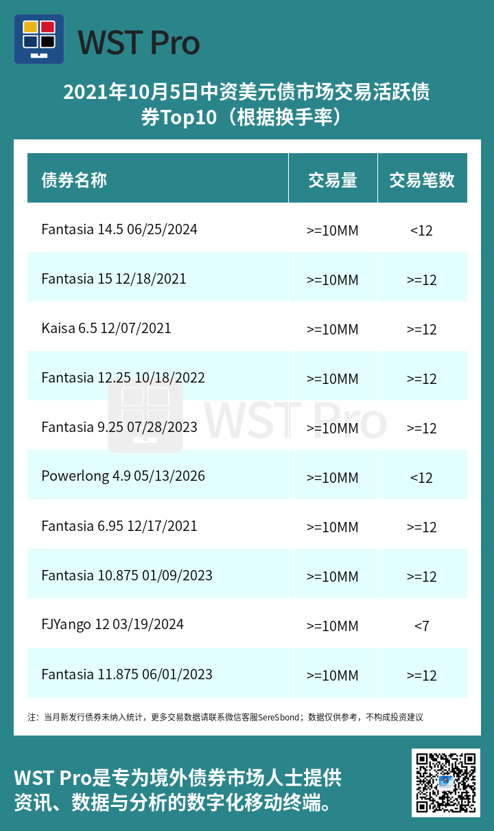 历史中资美元债周报图表