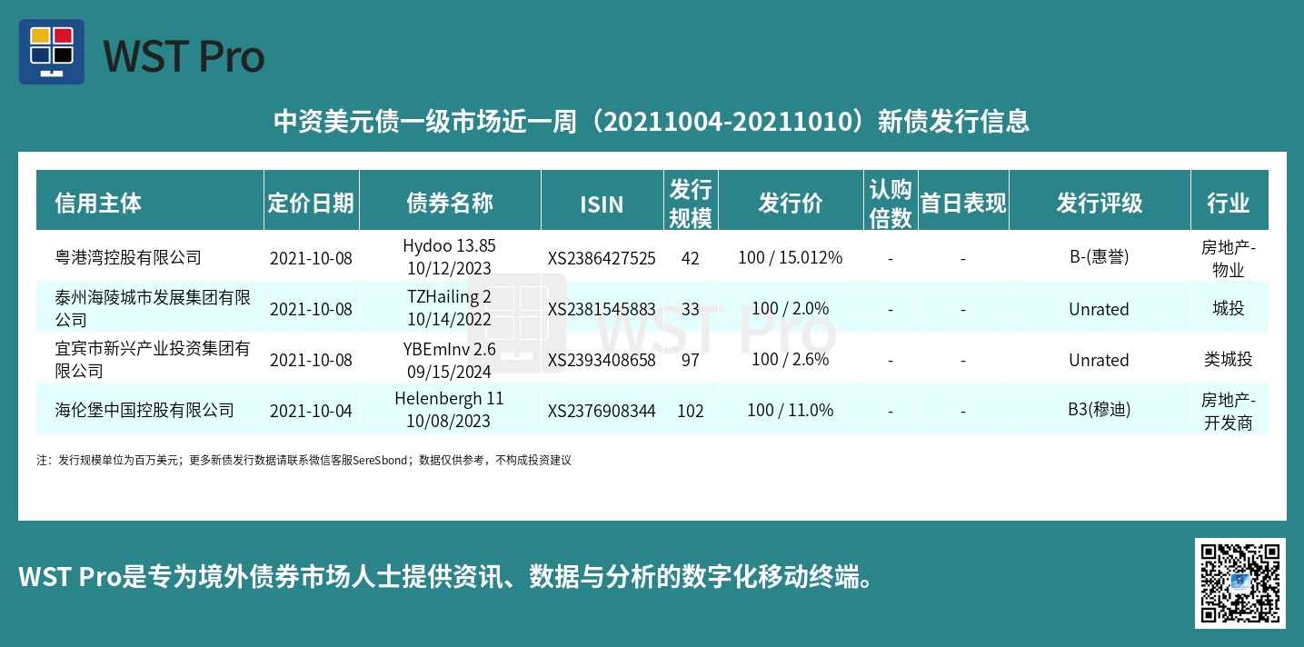历史中资美元债周报图表