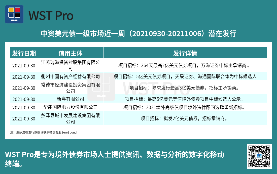 历史中资美元债周报图表