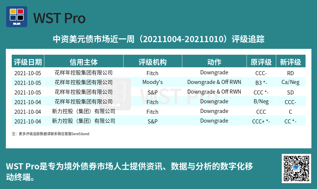 历史中资美元债周报图表