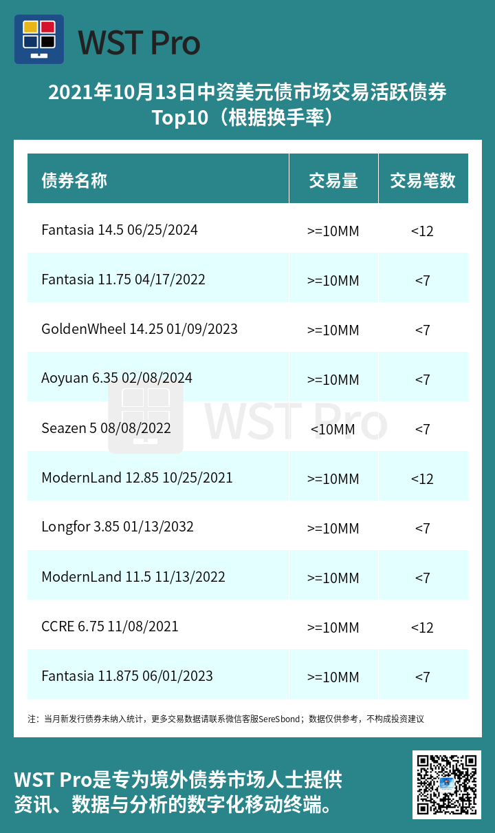 历史中资美元债周报图表