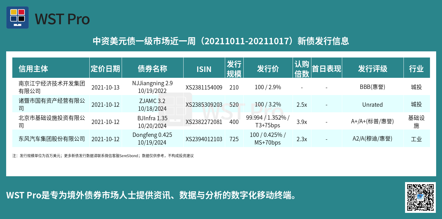 历史中资美元债周报图表