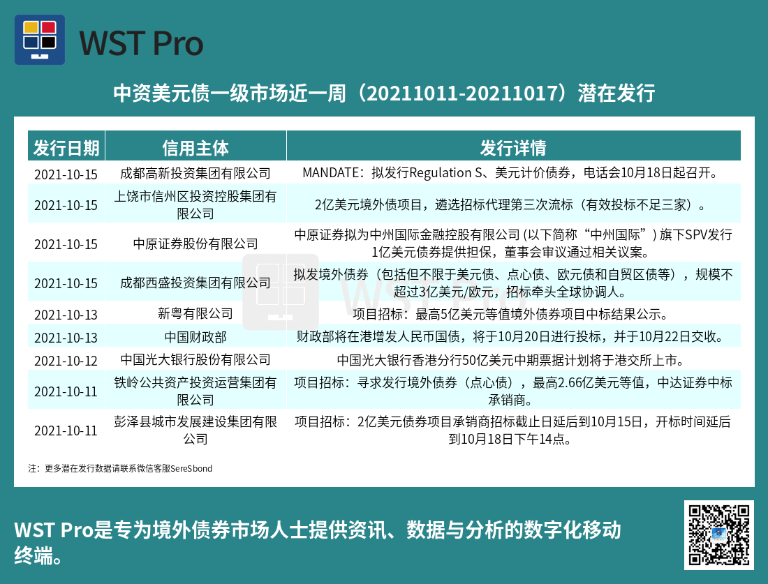 历史中资美元债周报图表