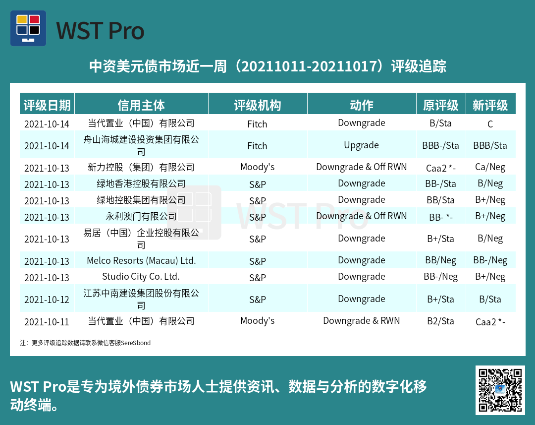 历史中资美元债周报图表