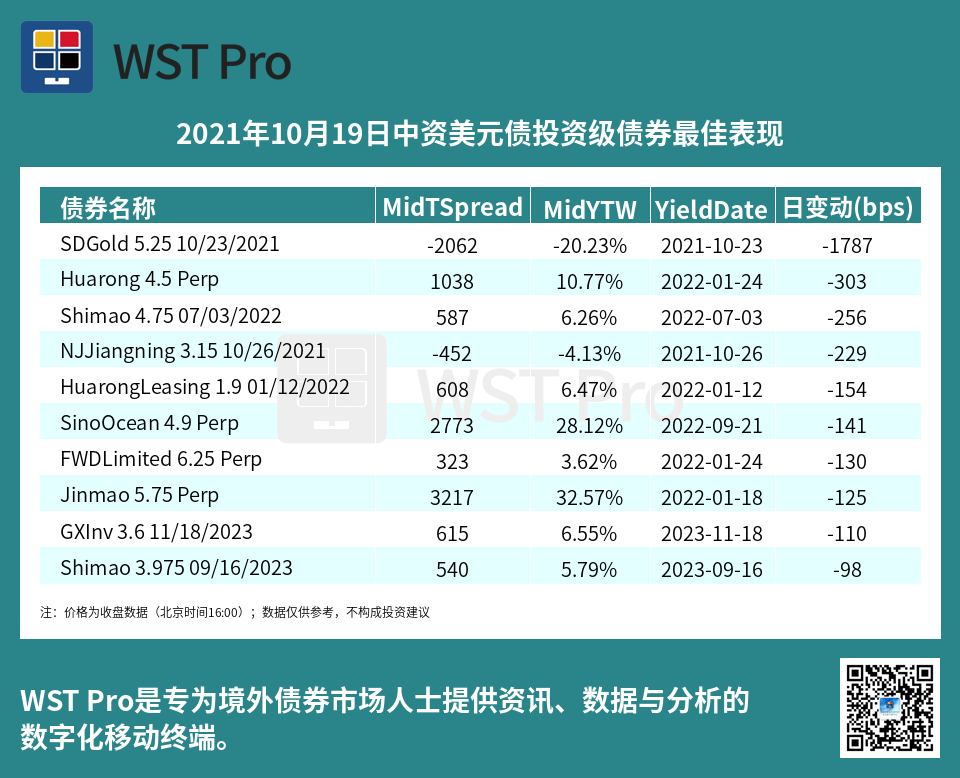 历史中资美元债周报图表
