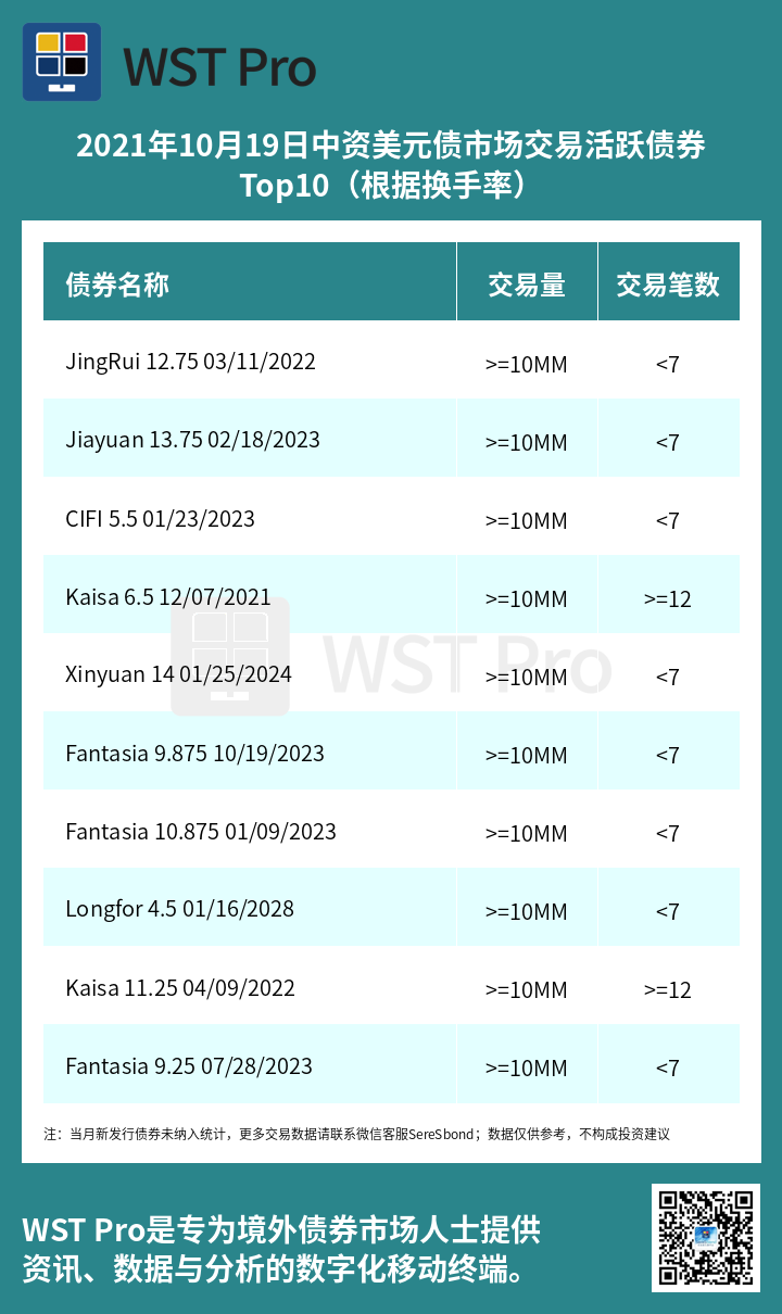 历史中资美元债周报图表