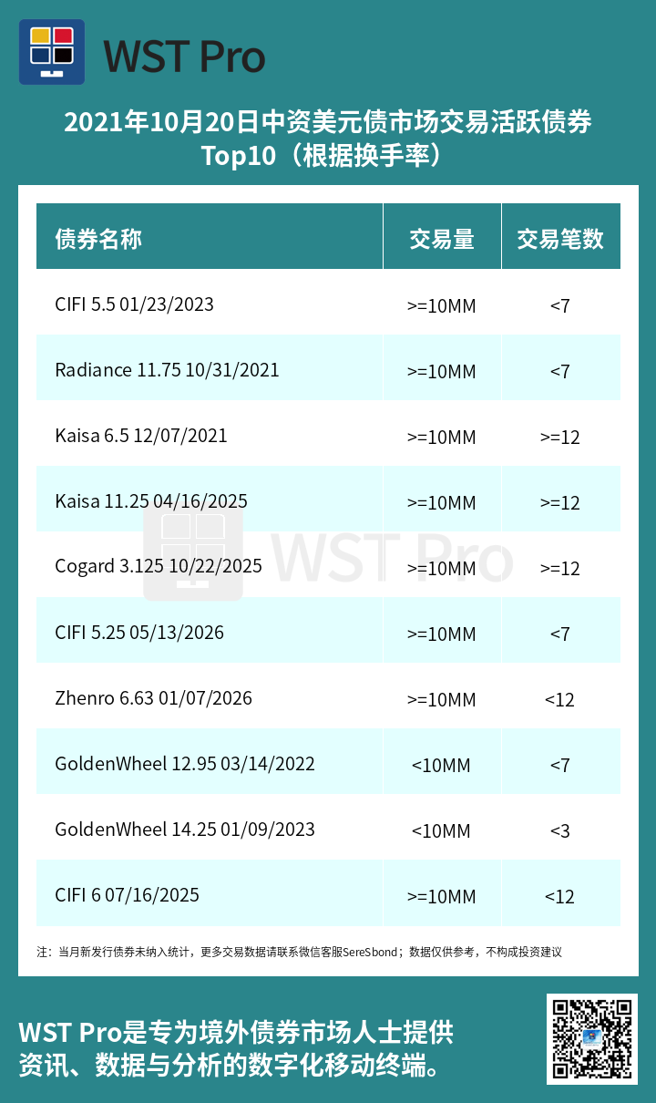 历史中资美元债周报图表