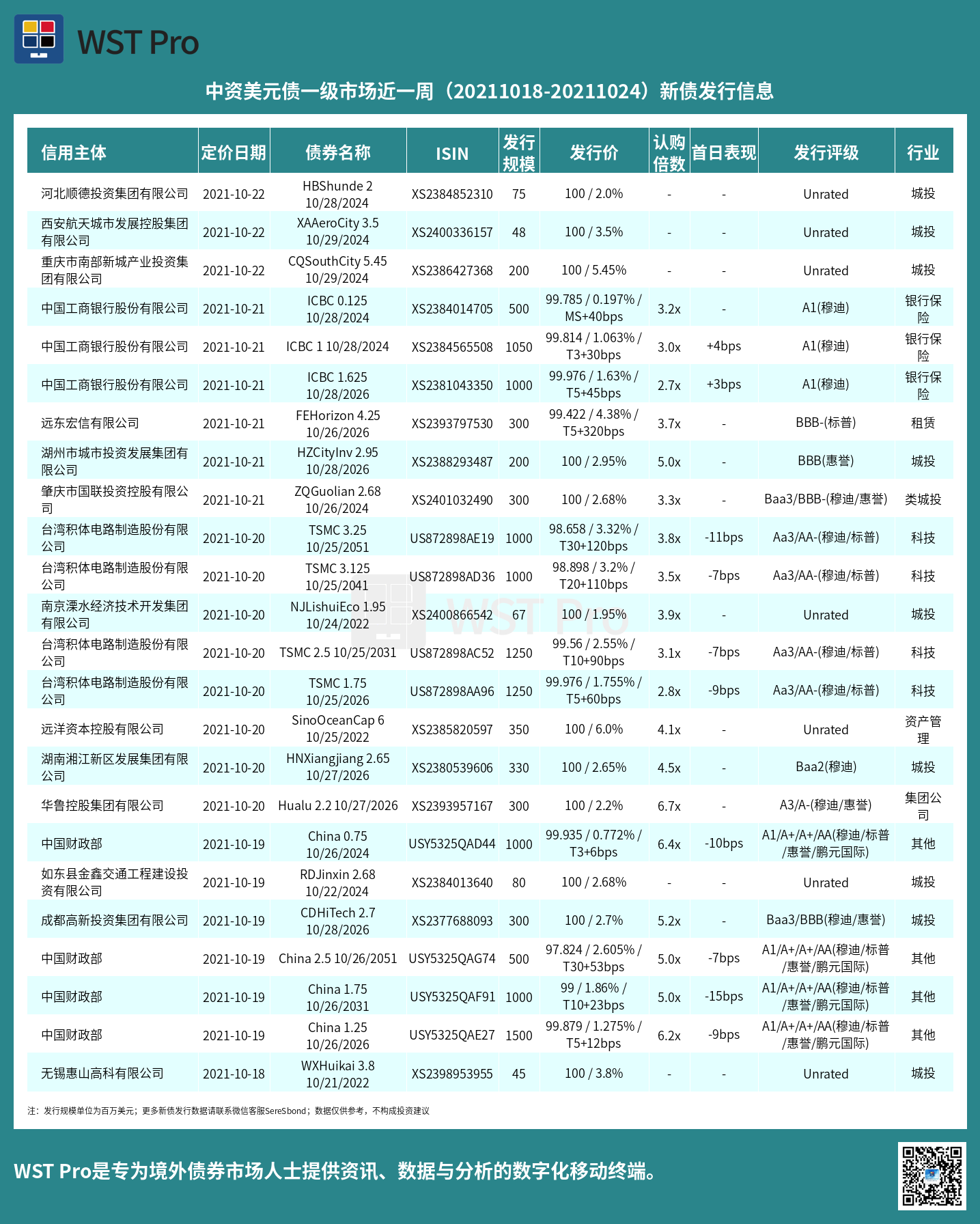 历史中资美元债周报图表