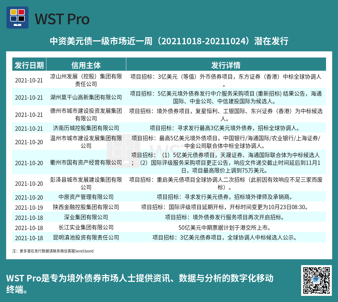历史中资美元债周报图表