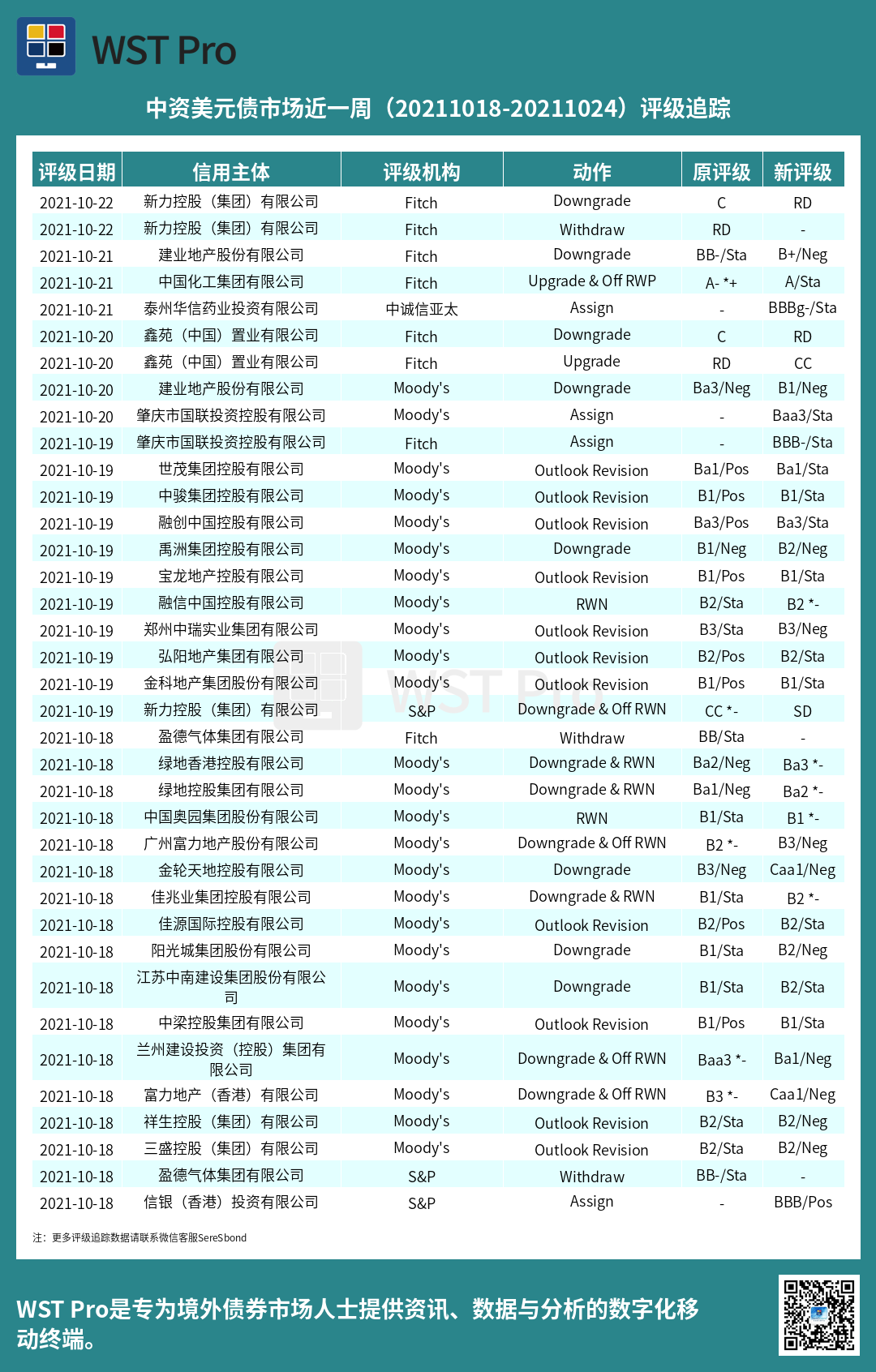 历史中资美元债周报图表