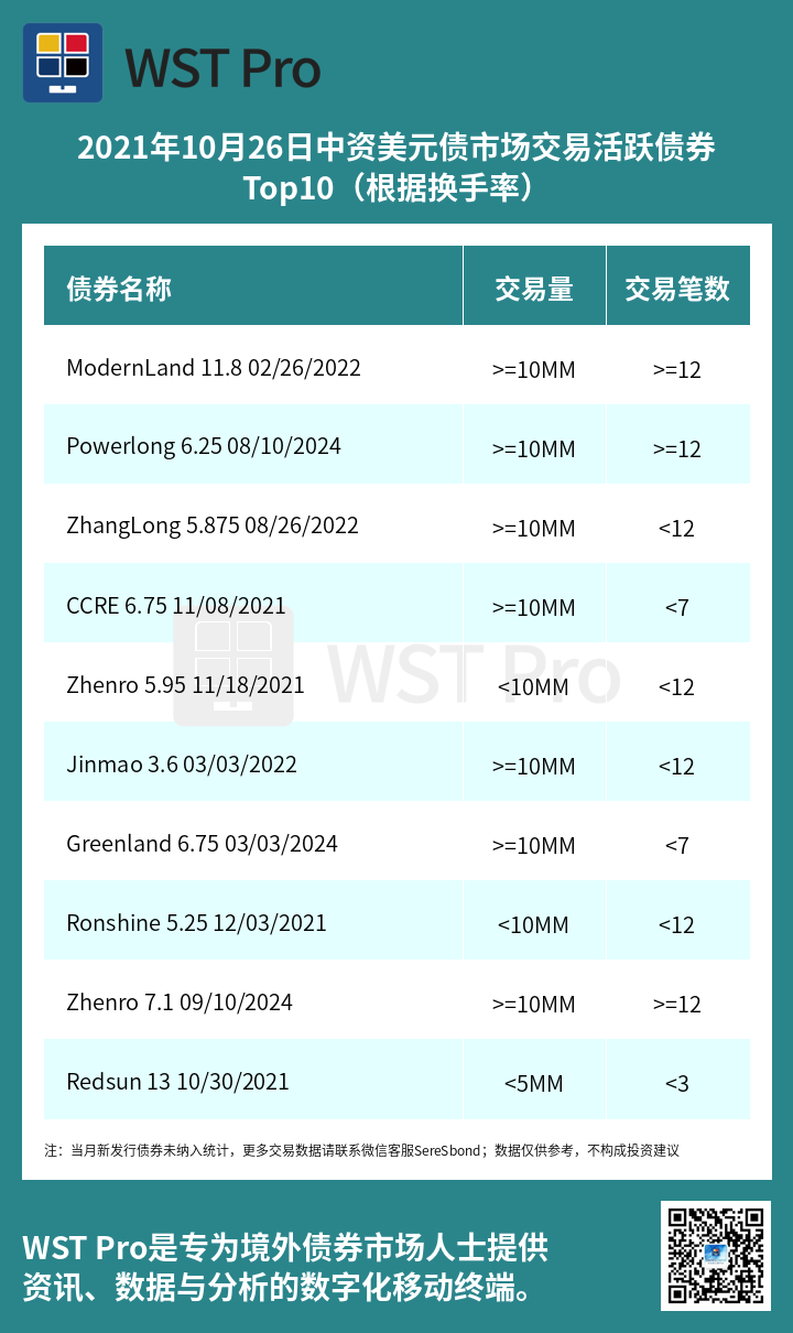 历史中资美元债周报图表