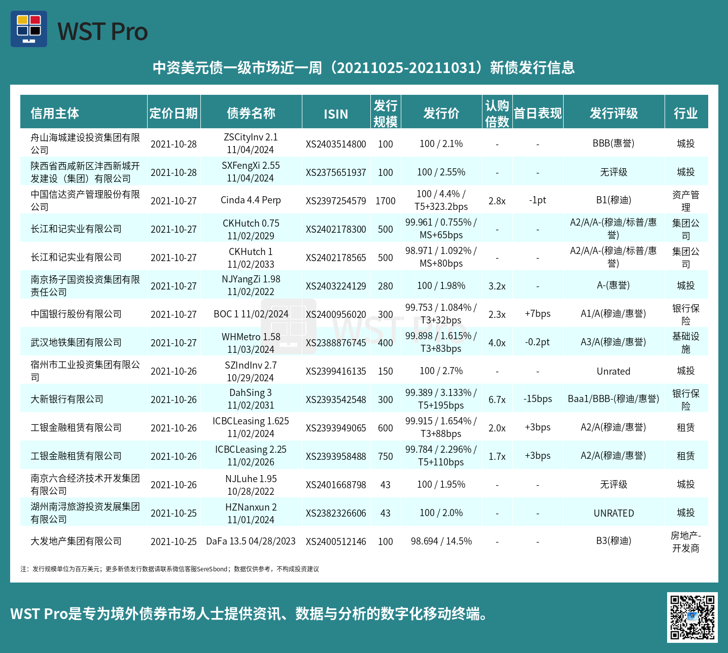 历史中资美元债周报图表