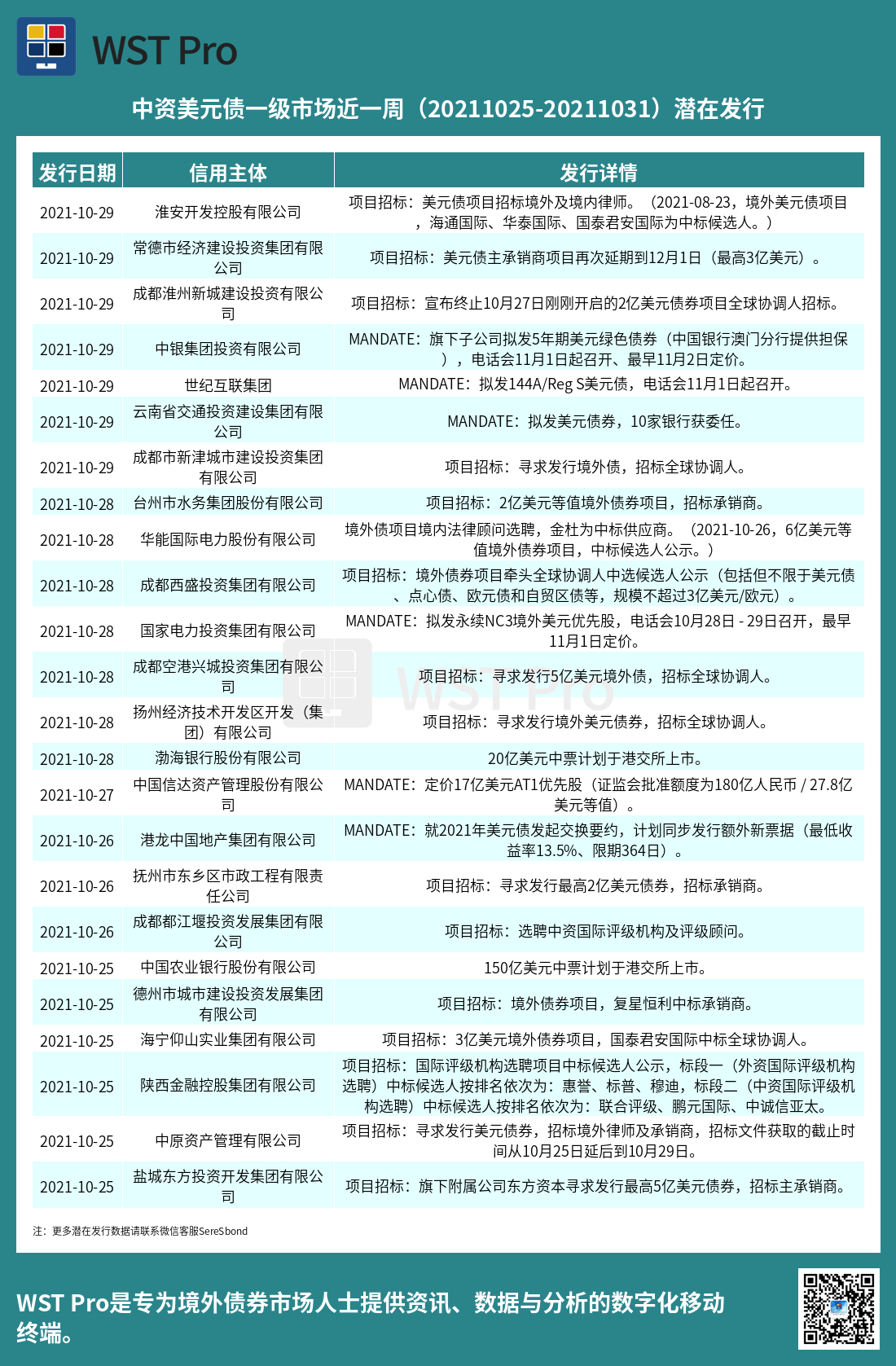 历史中资美元债周报图表