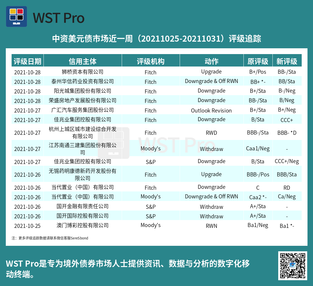 历史中资美元债周报图表