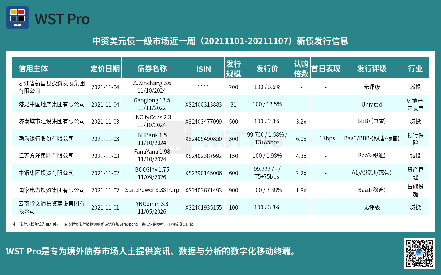 历史中资美元债周报图表