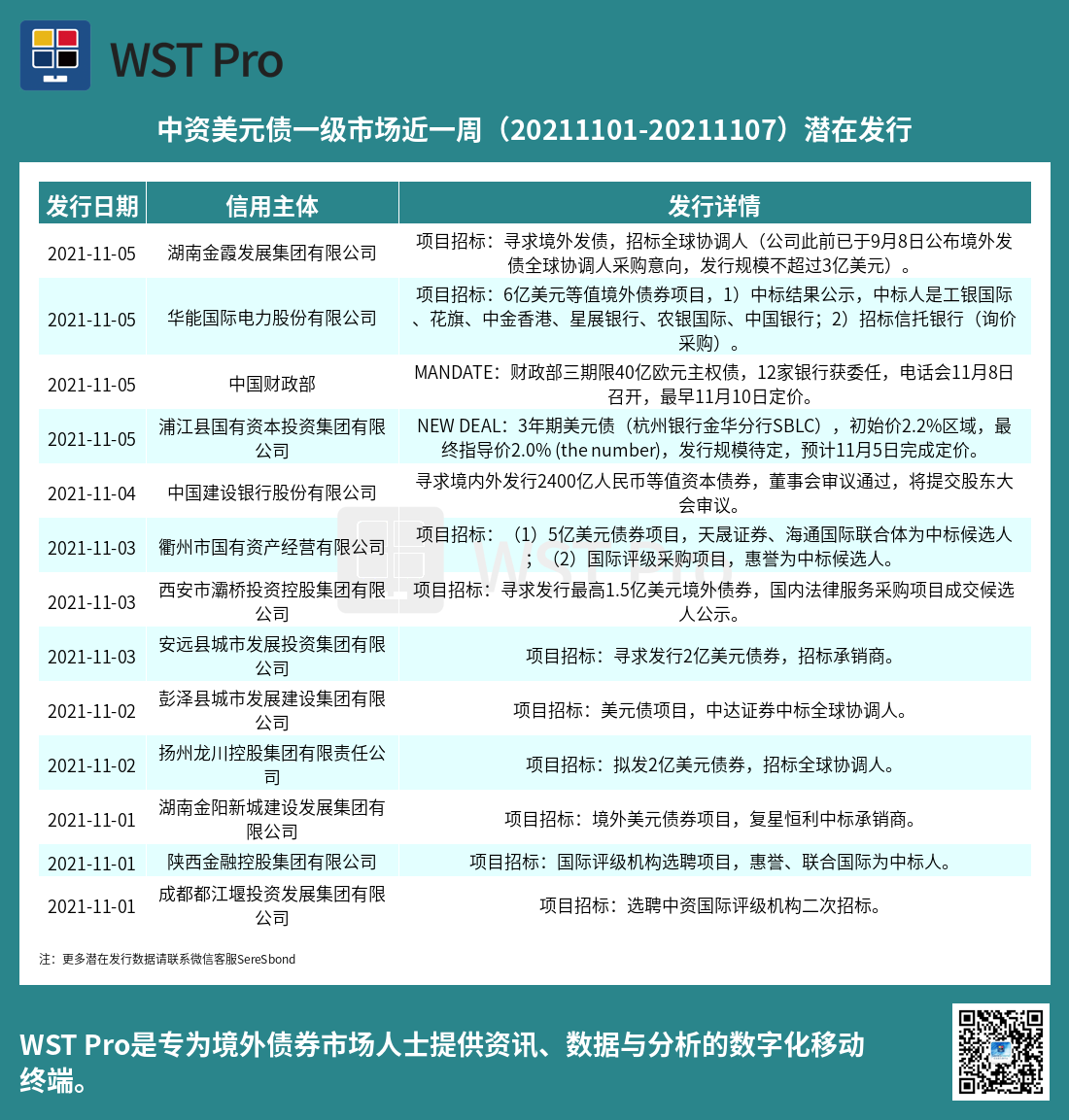 历史中资美元债周报图表