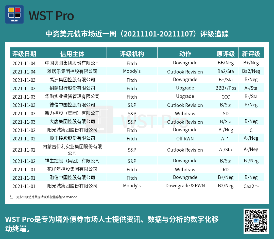 历史中资美元债周报图表