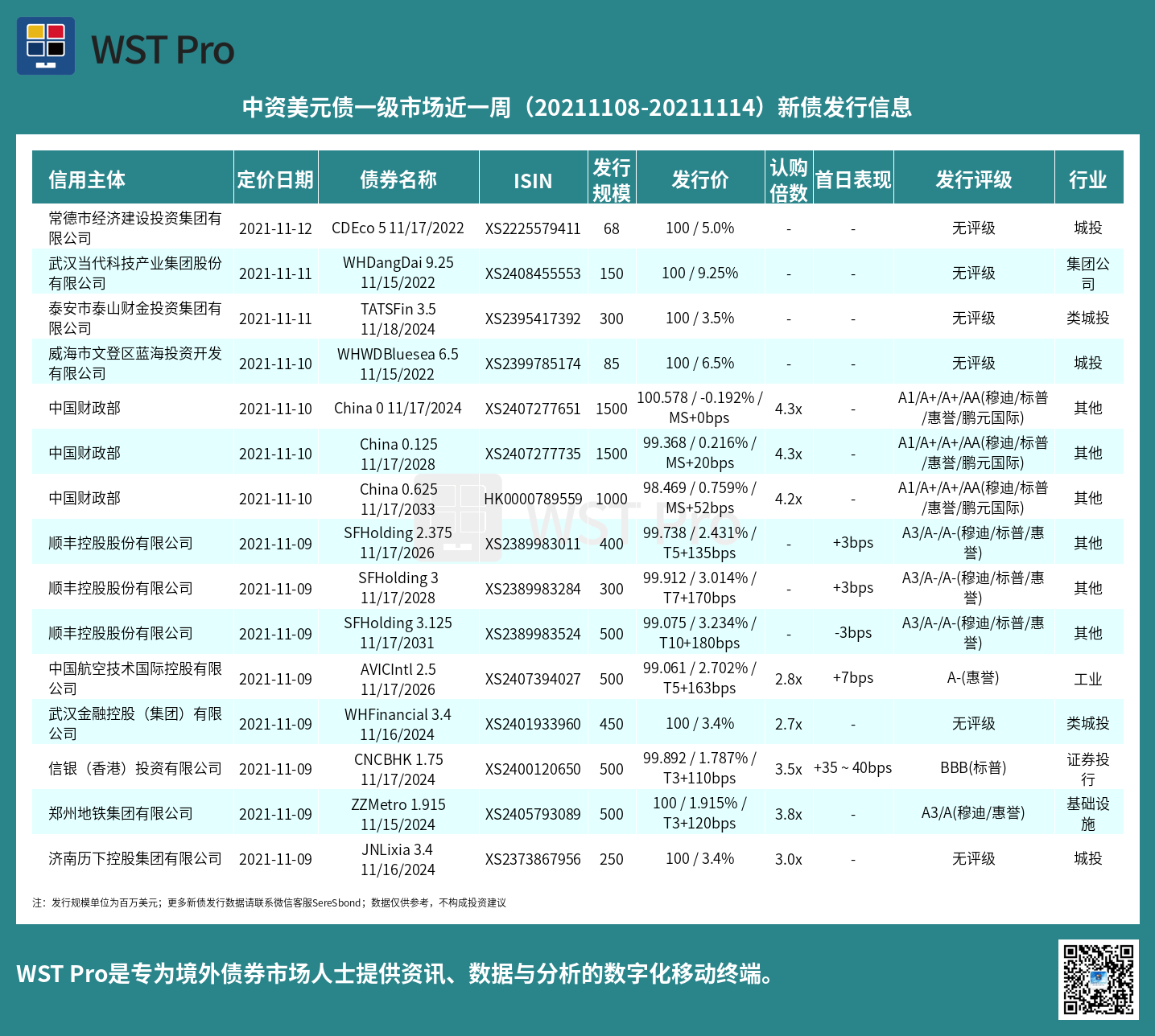 历史中资美元债周报图表