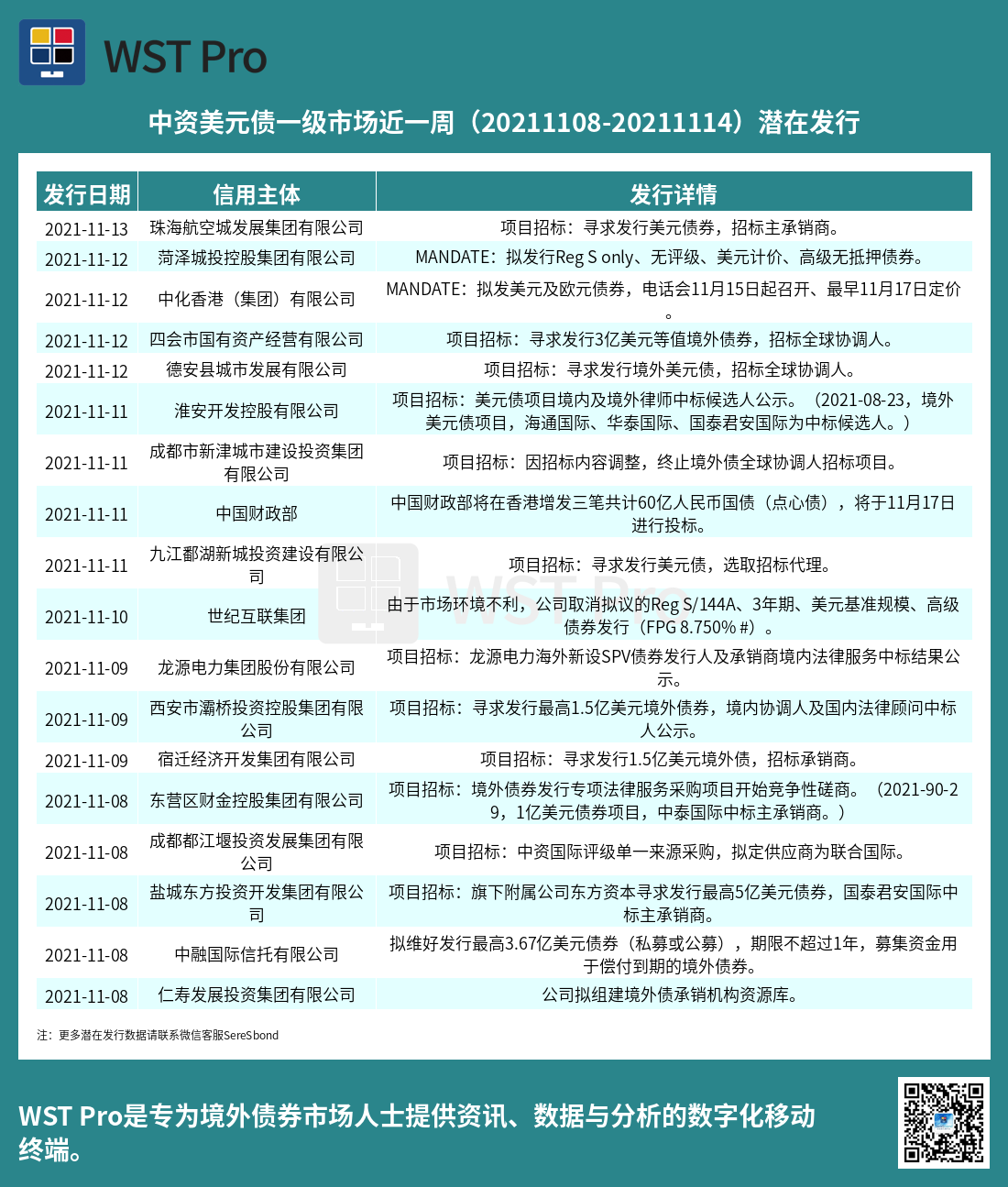历史中资美元债周报图表