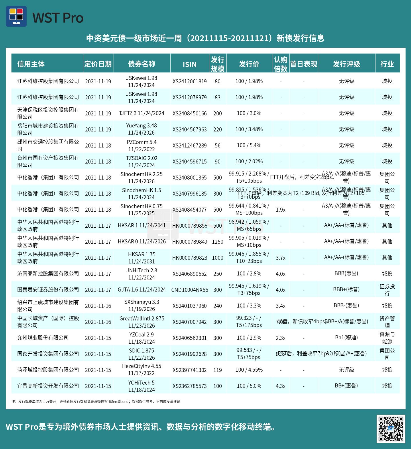 历史中资美元债周报图表