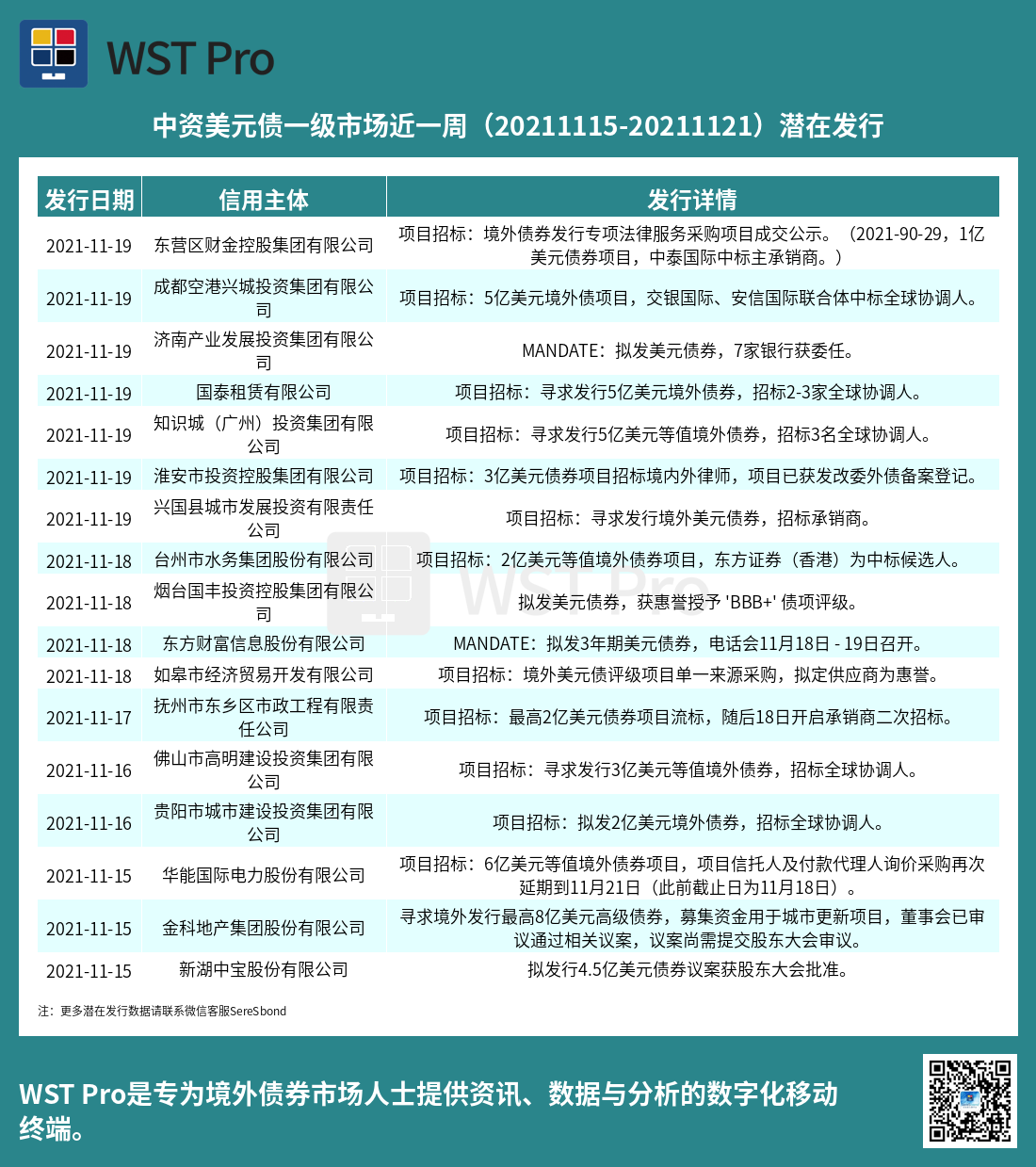 历史中资美元债周报图表