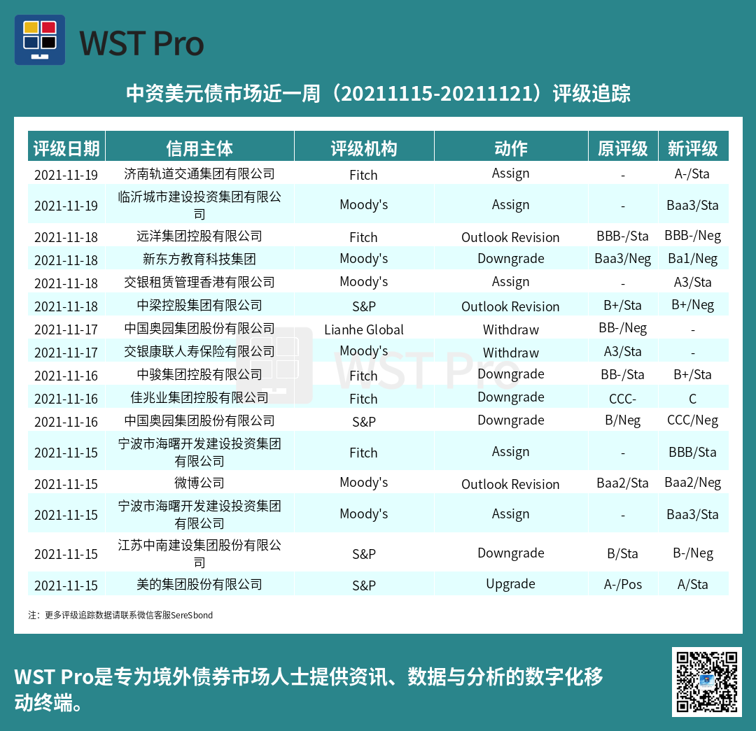 历史中资美元债周报图表