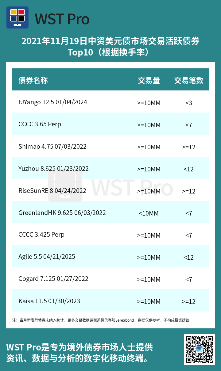 历史中资美元债周报图表