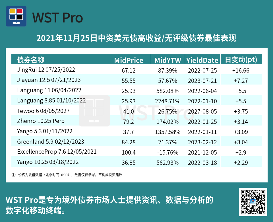 历史中资美元债周报图表