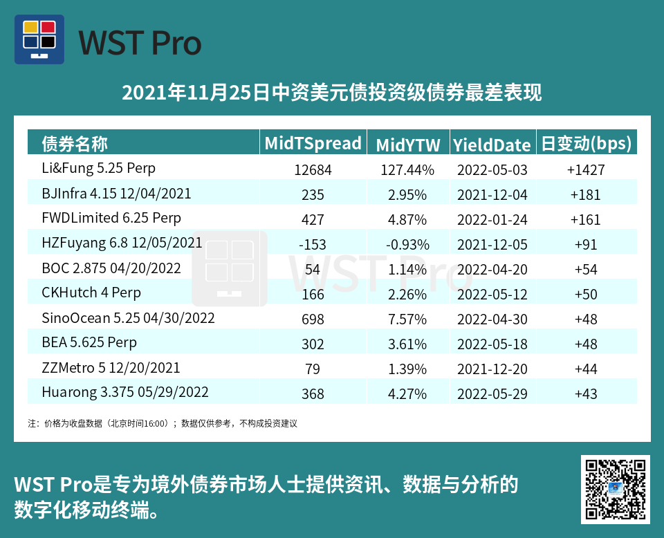 历史中资美元债周报图表