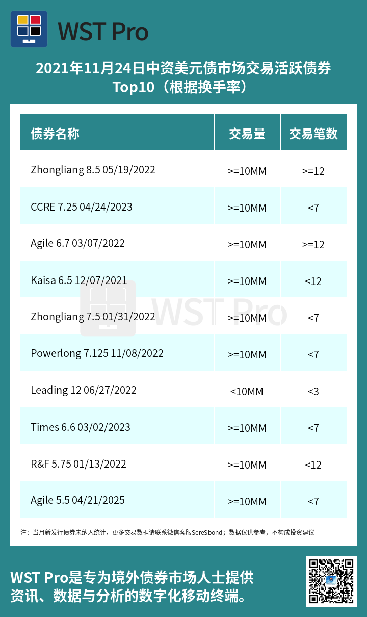 历史中资美元债周报图表