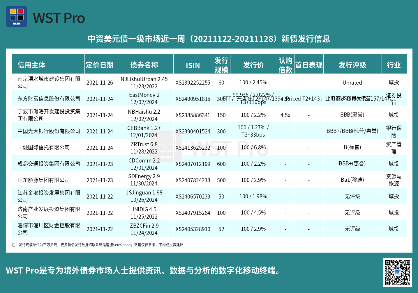 历史中资美元债周报图表
