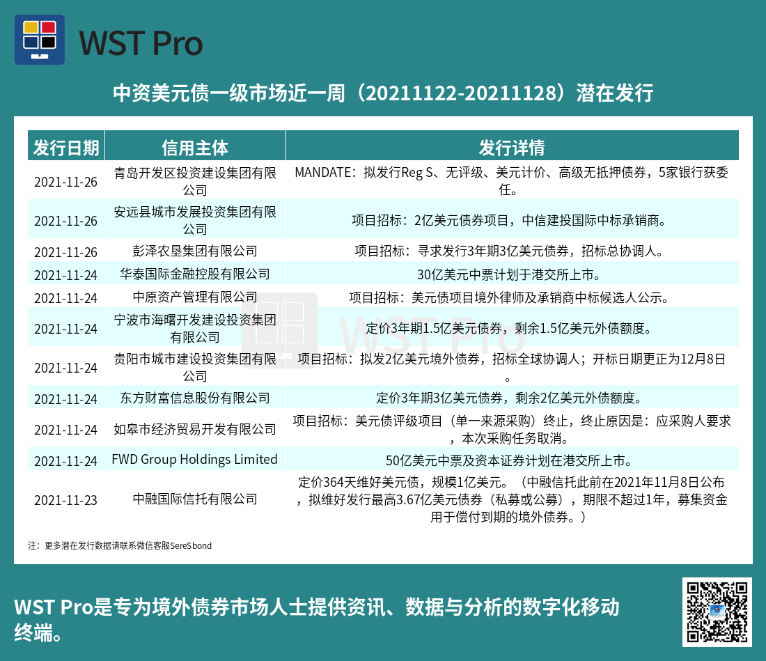 历史中资美元债周报图表