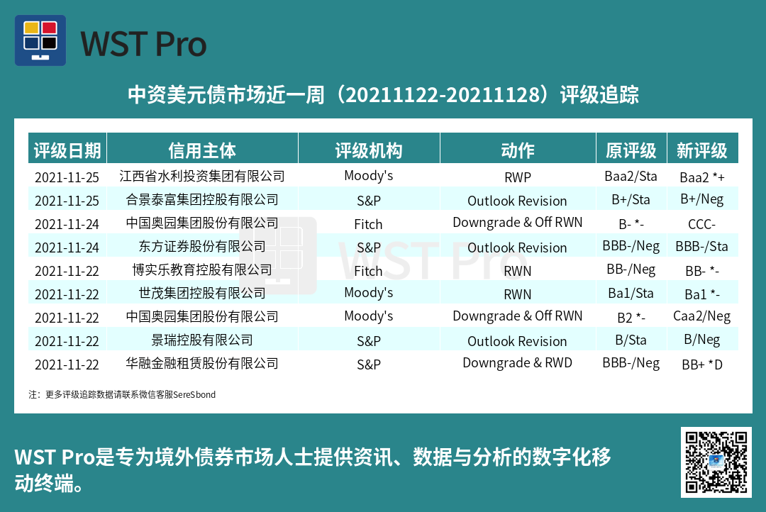 历史中资美元债周报图表