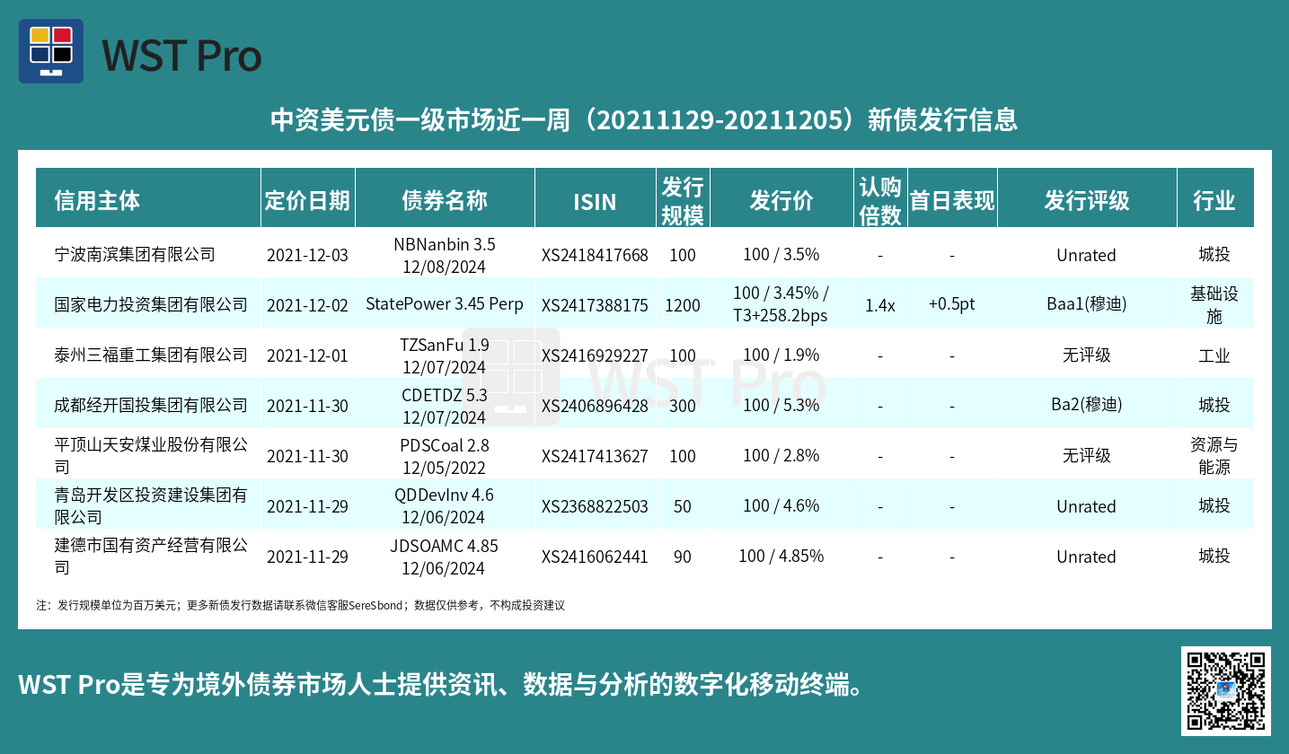 历史中资美元债周报图表