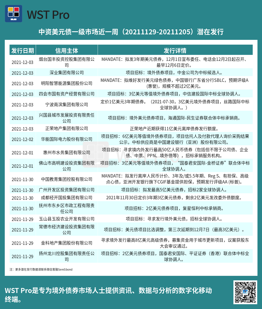 历史中资美元债周报图表