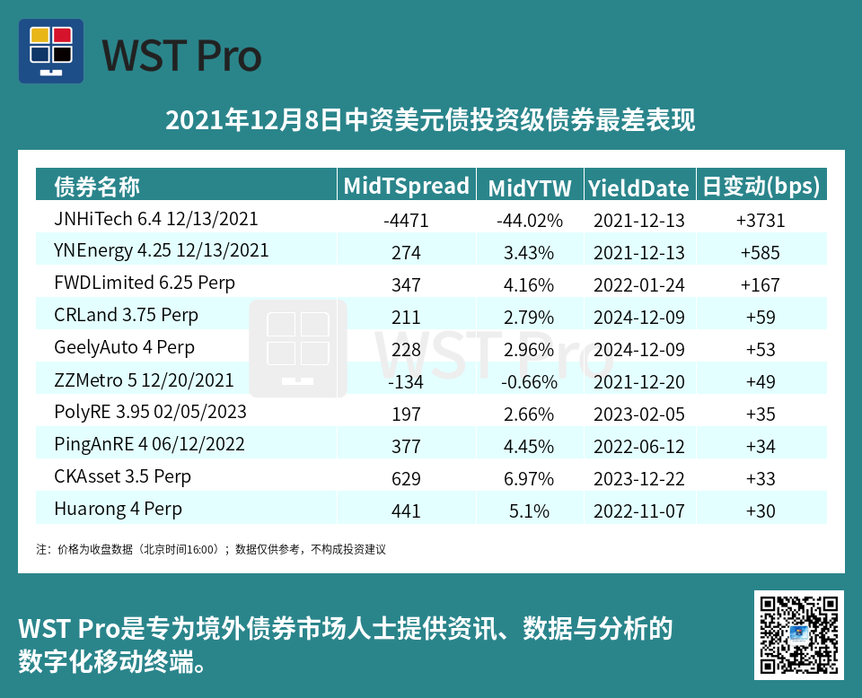 历史中资美元债周报图表