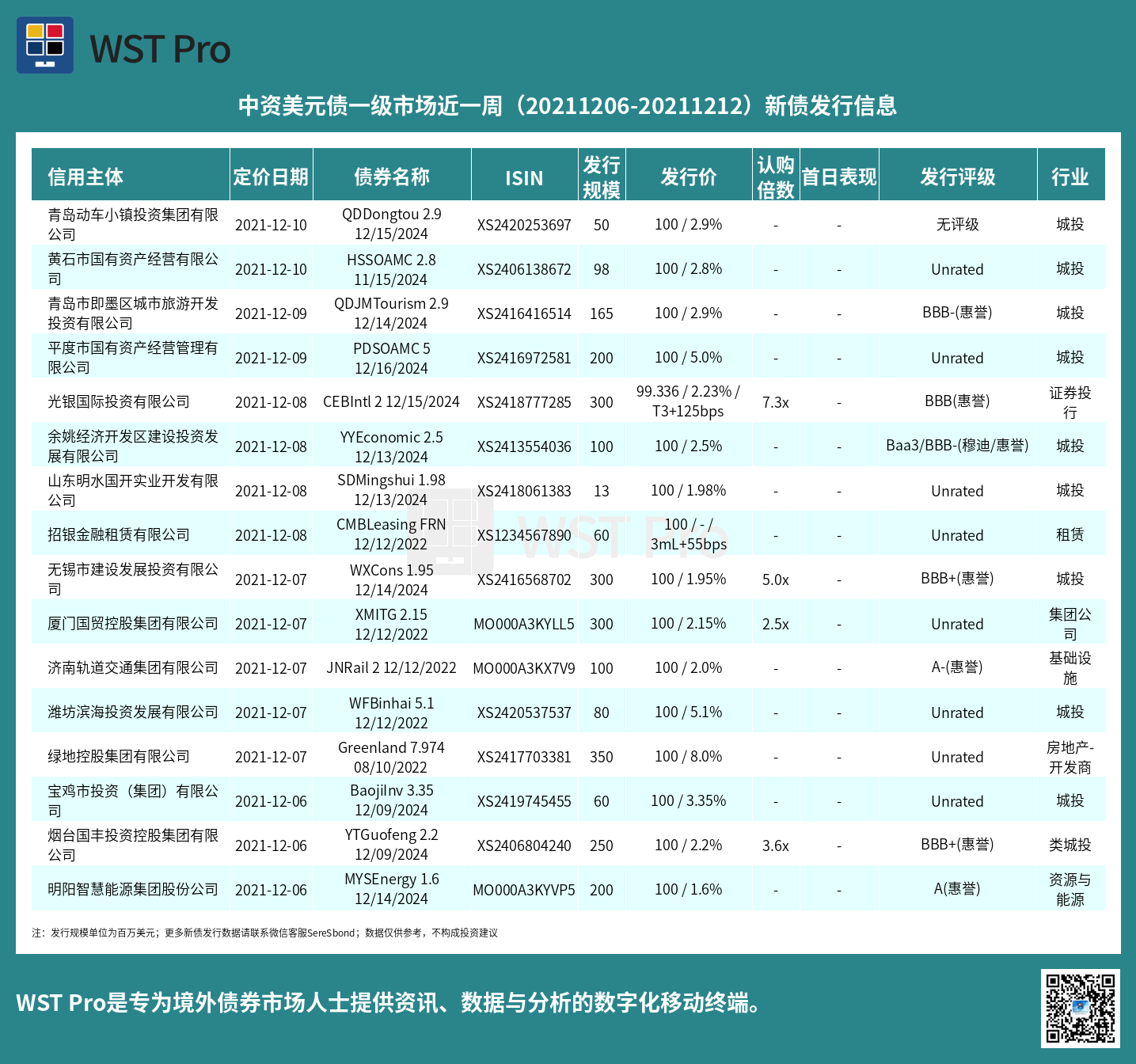 历史中资美元债周报图表