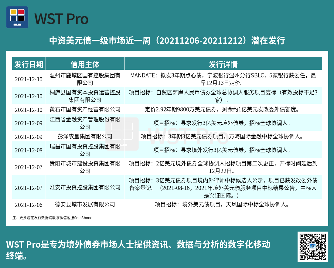 历史中资美元债周报图表