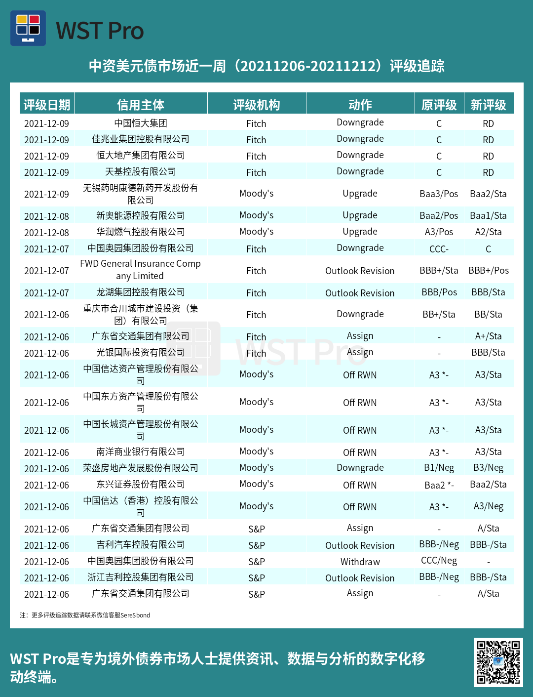 历史中资美元债周报图表