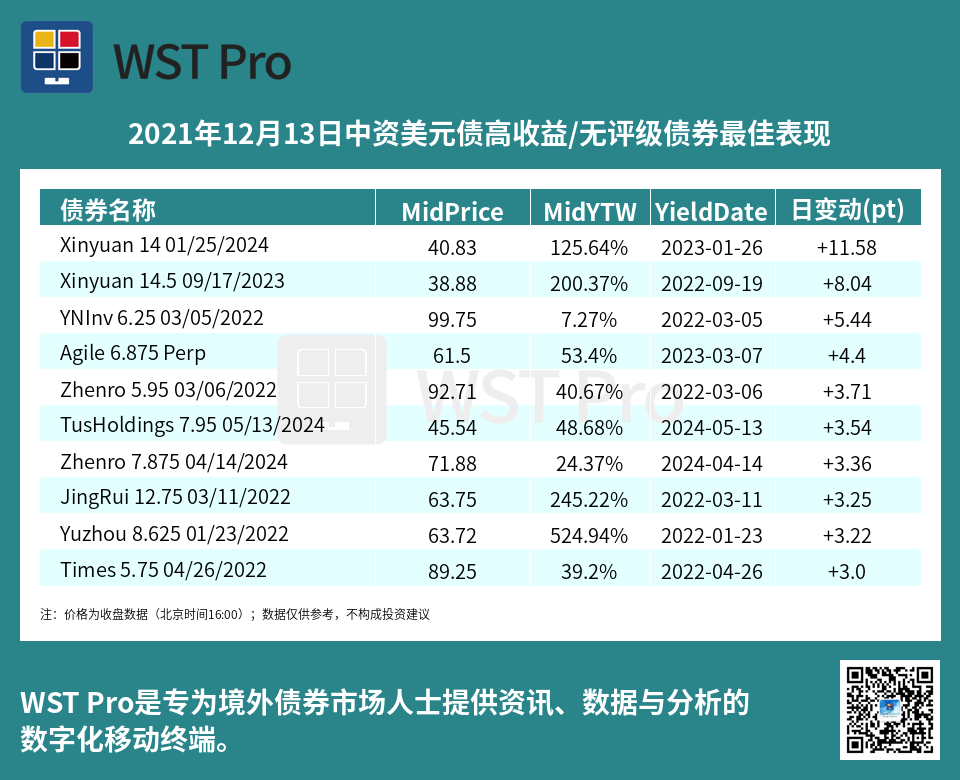 历史中资美元债周报图表