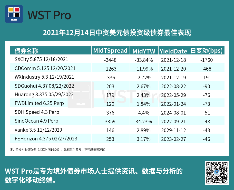 历史中资美元债周报图表